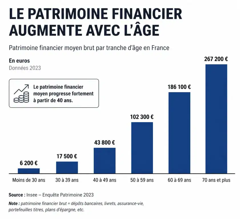 Évolution du patrimoine financier moyen par tranche d'âge en France