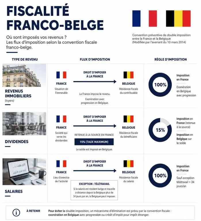 Infographie récapitulative des règles d'imposition de la convention fiscale franco-belge pour les revenus immobiliers et salariaux