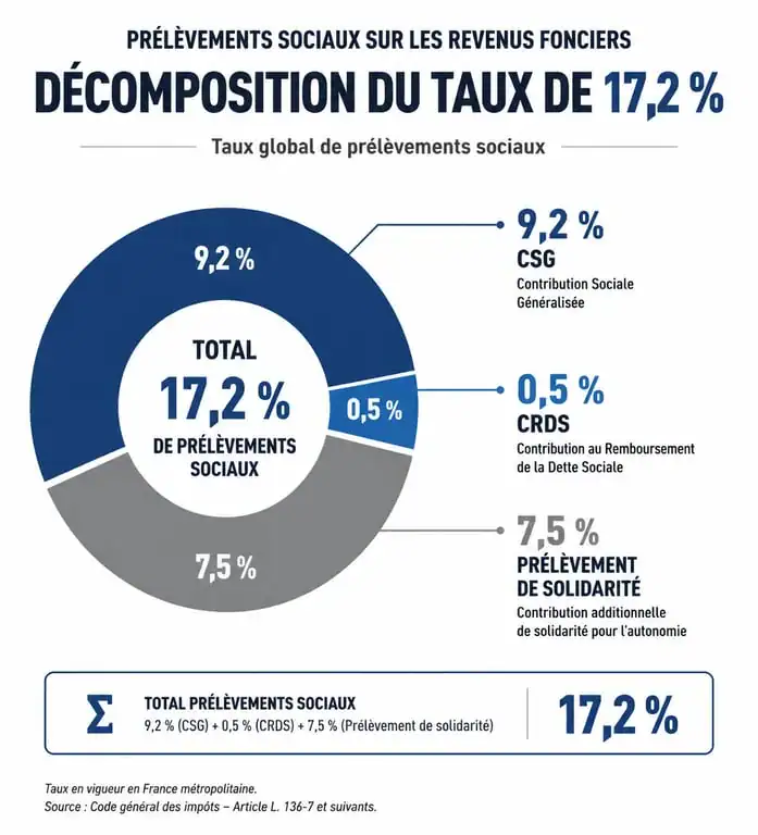 Décomposition des 17,2 % de prélèvements sociaux sur les revenus fonciers