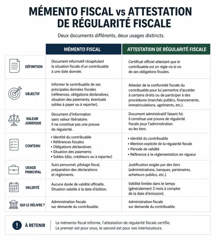 Infographie comparative entre le mémento fiscal et l'attestation de régularité fiscale pour les entreprises