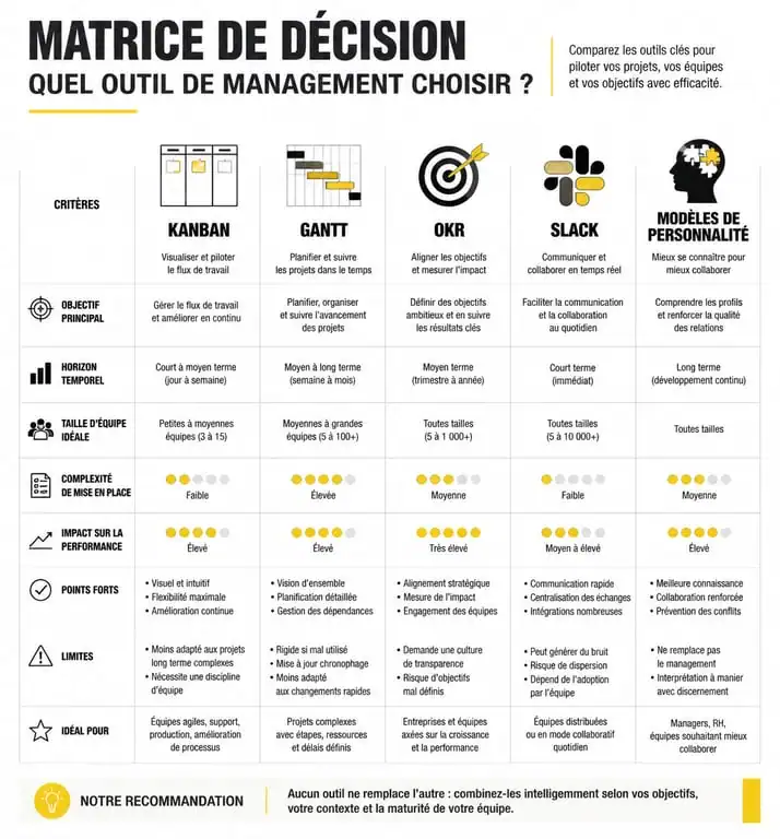 Infographie comparative des outils de management pour optimiser la performance d'équipe