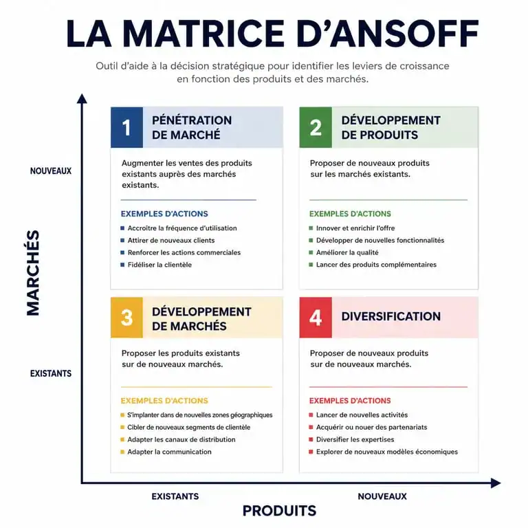 Matrice Ansoff exemple : infographie des 4 stratégies de croissance