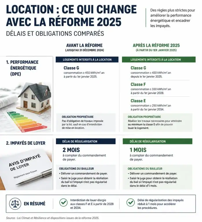 Infographie comparative des nouvelles règles locatives 2025 pour les locataires