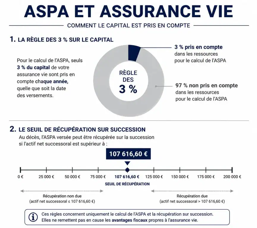Infographie explicative sur l'impact de l'assurance vie sur le calcul de l'ASPA et les seuils de récupération sur succession