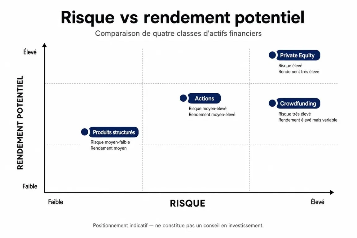 Comparatif des placements financiers pour viser 10% de rendement par an