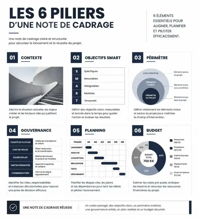 Infographie des 6 piliers d'une note de cadrage de projet efficace