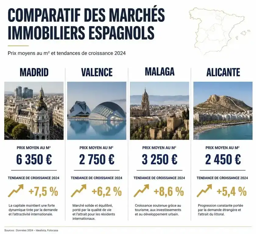 Infographie comparative des prix et rendements pour investir en immobilier en Espagne