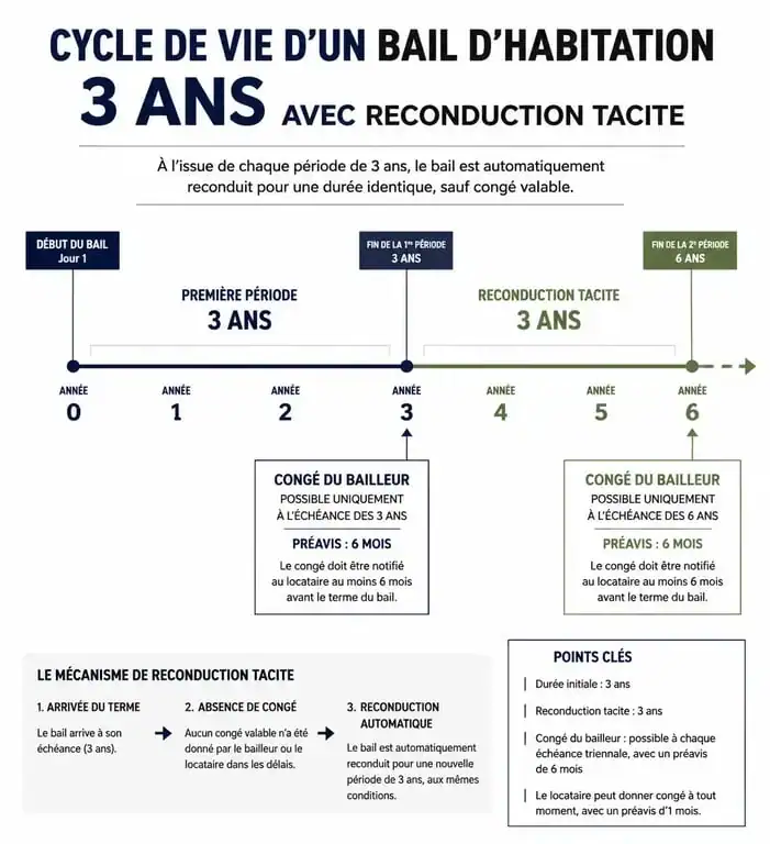 Schéma explicatif de la reconduction tacite d'un bail de 3 ans et des délais de préavis