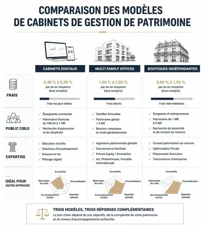 Comparatif des modèles de cabinets de gestion de patrimoine pour choisir le meilleur partenaire