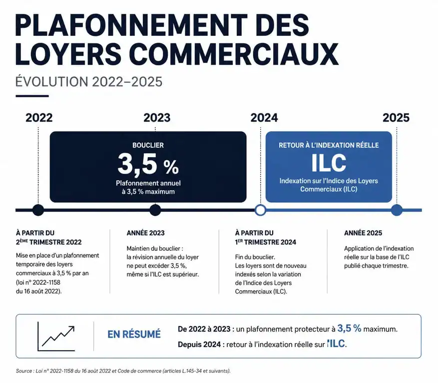 Évolution du plafonnement des loyers commerciaux 2025 et retour à l'indexation ILC