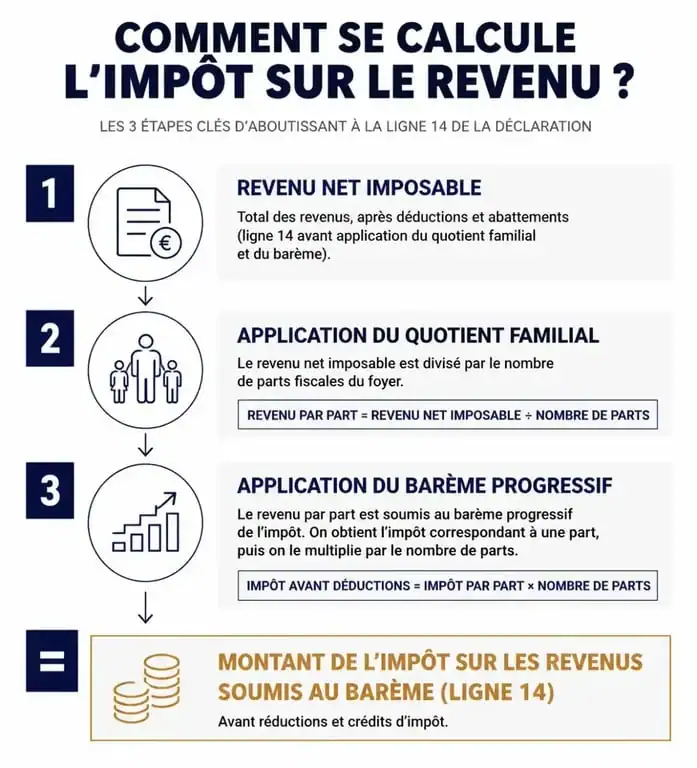 Schéma explicatif du calcul de l'impôt sur le revenu et de la ligne 14 de l'avis d'imposition