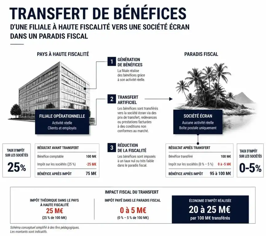 Schéma explicatif du mécanisme de dumping fiscal et transfert de bénéfices BEPS