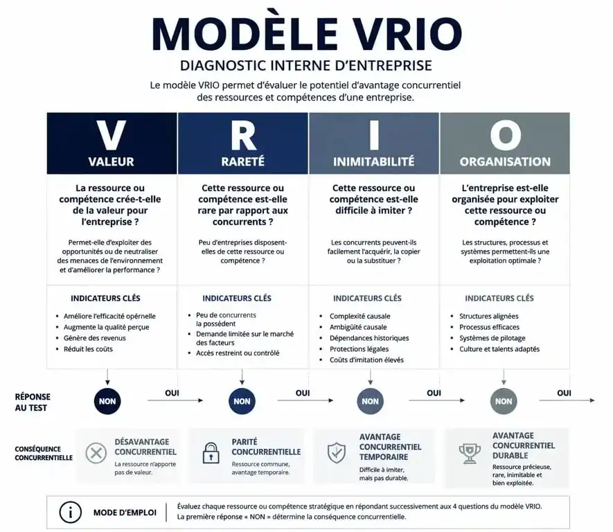 Schéma illustrant le modèle VRIO pour un diagnostic interne d'entreprise efficace.