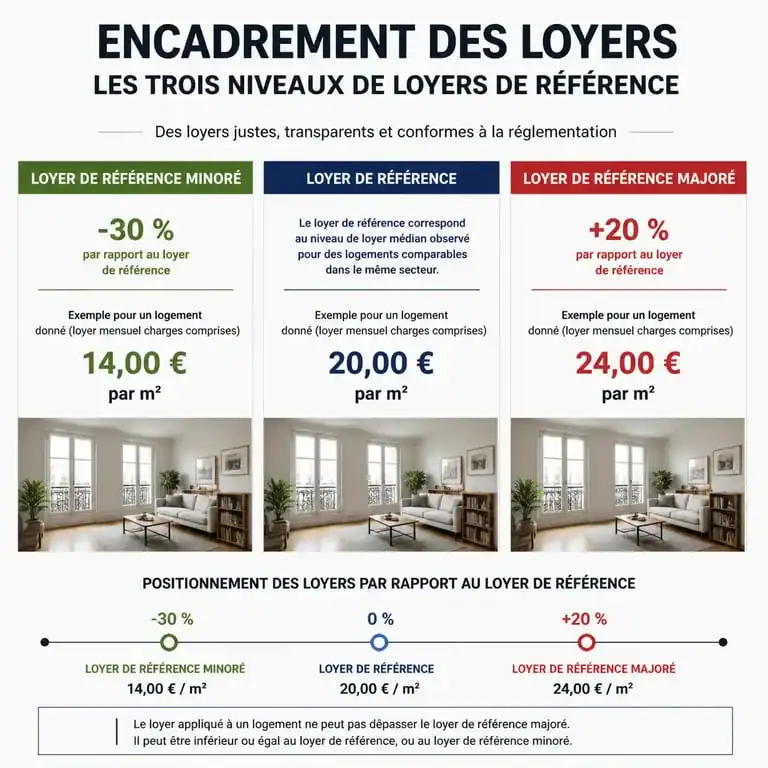 Schéma explicatif des trois niveaux de loyers de référence pour l'encadrement des loyers à Montpellier