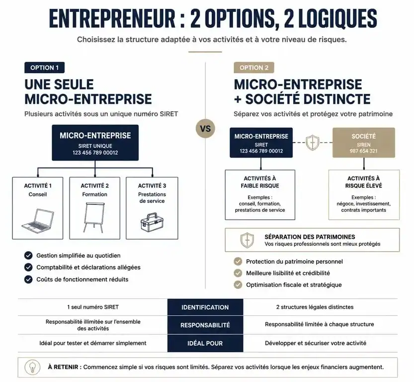 Infographie comparative : une seule micro-entreprise avec plusieurs activités versus cumul micro-entreprise et société pour savoir si on peut avoir 2 micro entreprises