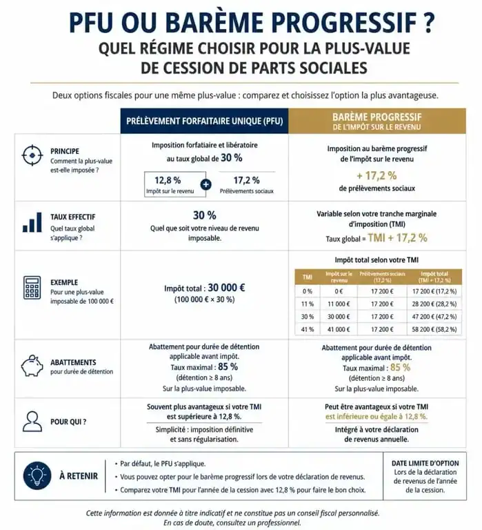 Comparatif fiscal entre le PFU et le barème progressif pour la plus-value de cession de parts sociales