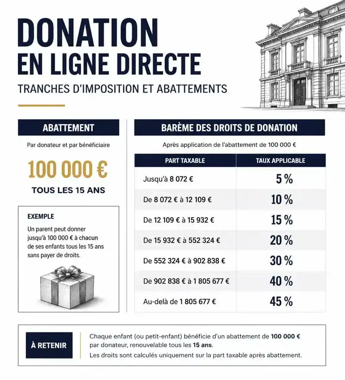 Barèmes et abattements pour le calcul des frais de donation en ligne directe