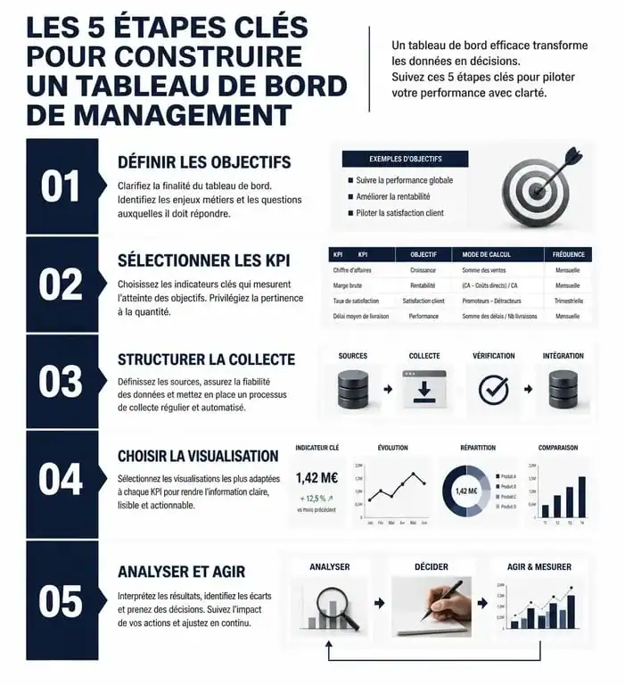 Infographie des 5 étapes pour construire un tableau de bord de management efficace