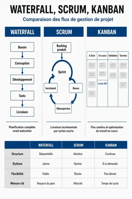 Infographie comparative des méthodes de gestion de projet Waterfall, Scrum et Kanban
