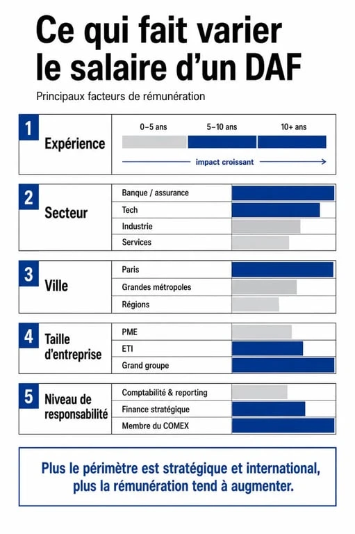 DAF salaire : facteurs qui influencent la rémunération d’un directeur administratif et financier