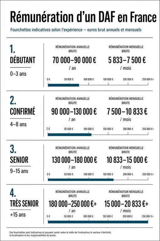 DAF salaire : échelle des rémunérations selon l’expérience en France