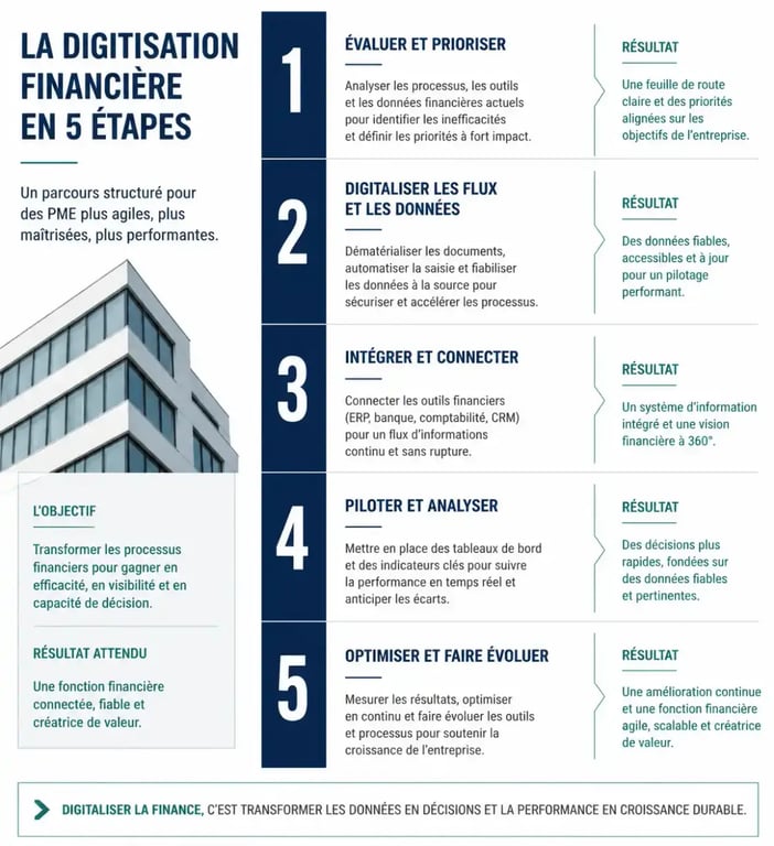 Schéma des étapes pour optimiser la gestion financière d'une PME grâce aux outils digitaux