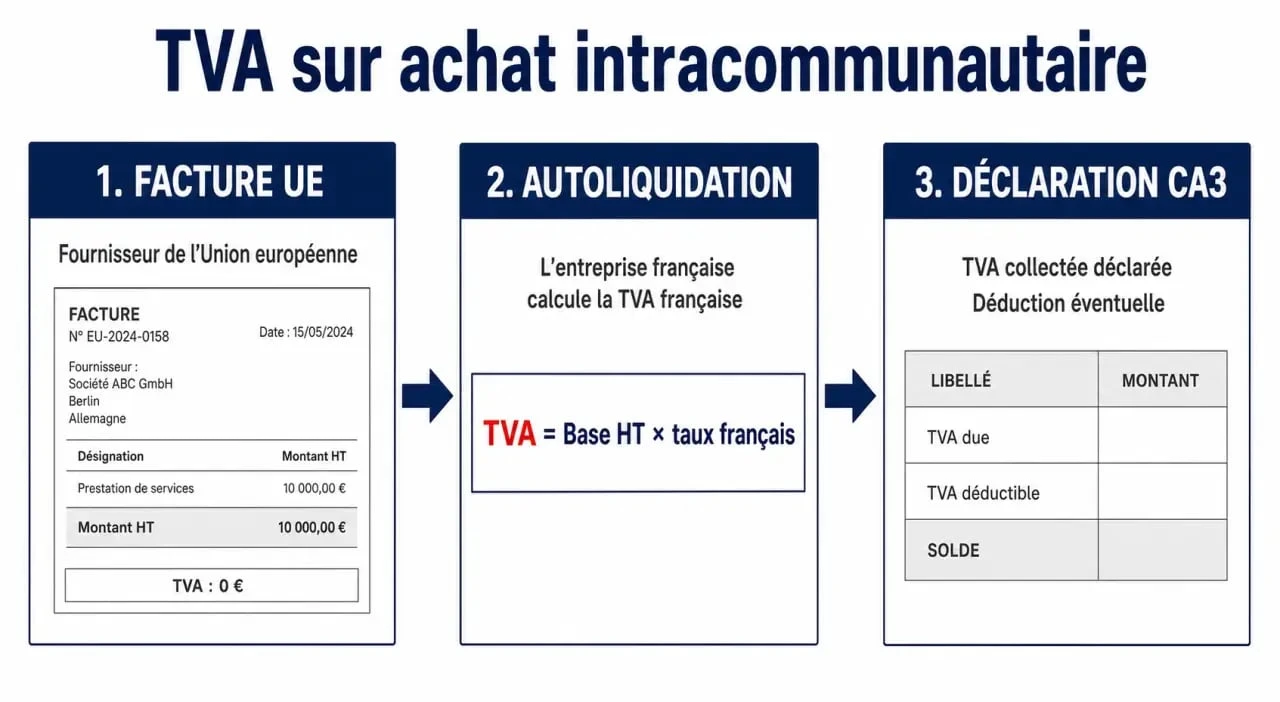TVA sur achat intracommunautaire : schéma de l’autoliquidation et du report sur la déclaration CA3